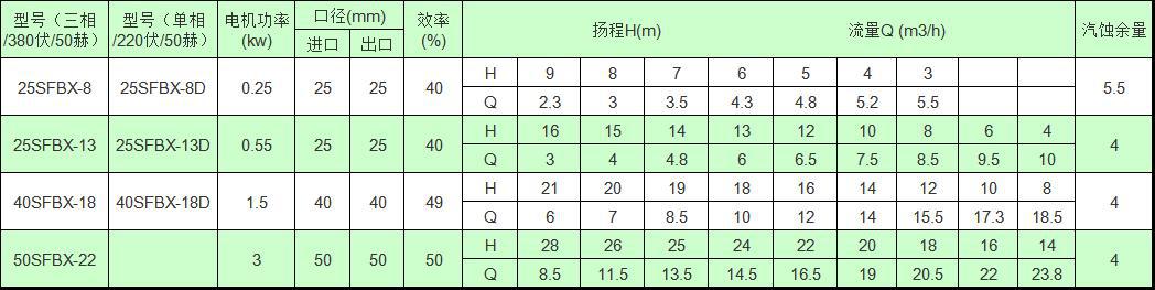 SFBX直聯(lián)式不銹鋼耐腐蝕自吸泵性能參數(shù)