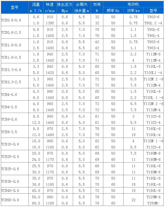 YCB型圓弧齒輪泵 性能參數(shù).jpg