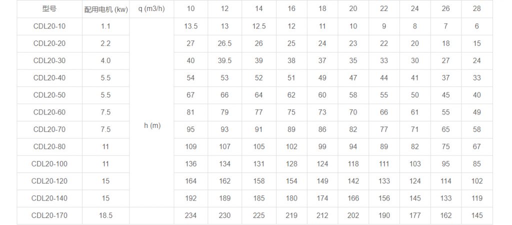 CDL20多級立式離心泵性能參數(shù)