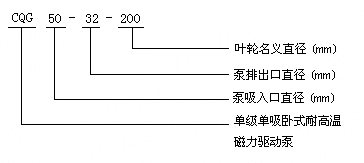 CQG型高溫磁力驅(qū)動(dòng)泵型號(hào)意義