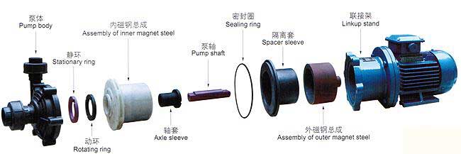 CQF型磁力驅(qū)動泵安裝尺寸