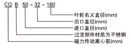 CQB型磁力驅(qū)動(dòng)泵型號(hào)意義